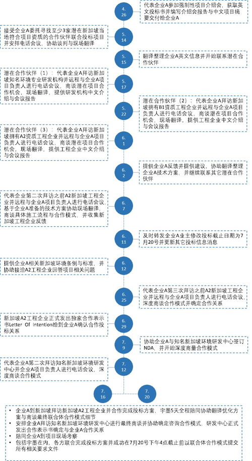 南洋之窗 新加坡土壤修复项目投标与信息技术咨询服务解决方案